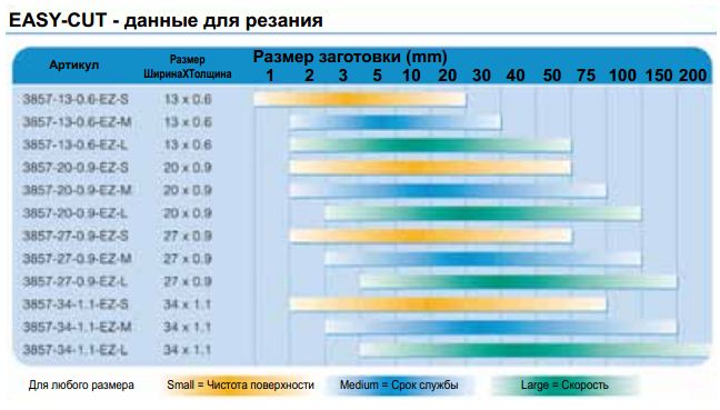 выбор шага зубьев easy cut